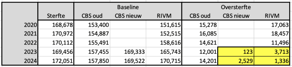 Tabel sterfte CBS RIVM
