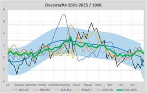 Oversterfte vanaf 2021 RIVM