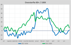 Stromen de IC's weer vol? 80+