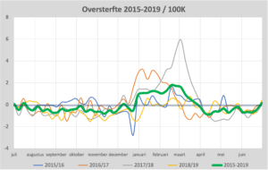 oversterfte tot 2019