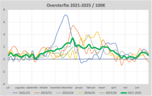 oversterfte vanaf 2021