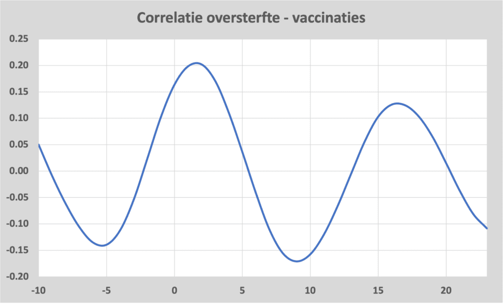 Correlatie vaxx oversterfte