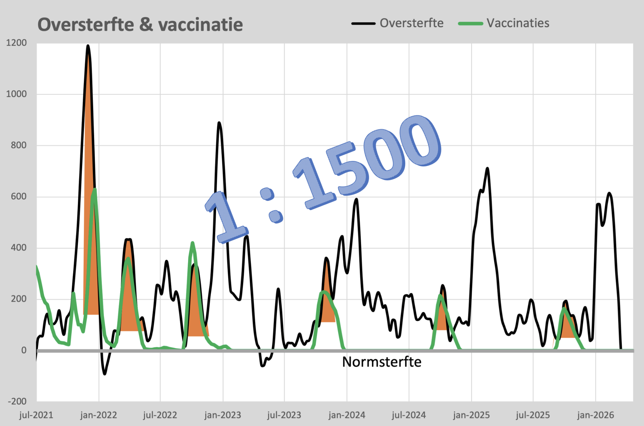 We hebben hem