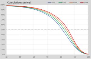 Cumulative survival