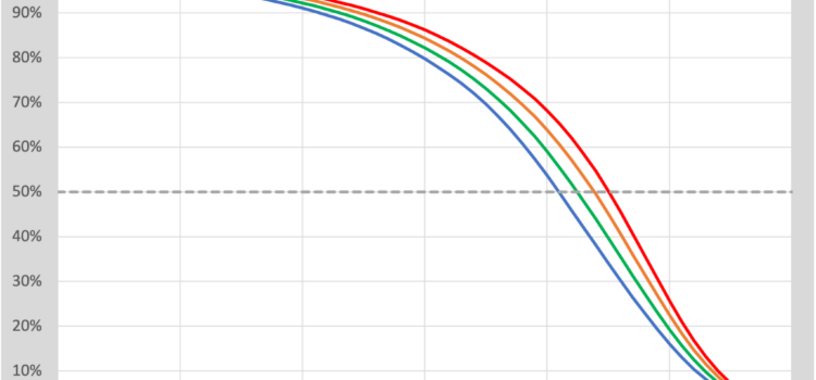 Cumulative survival