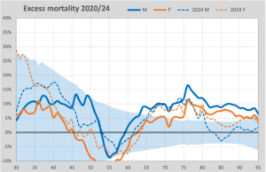 Excess Mortality 2024
