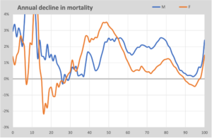 Mortality decrease